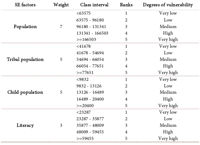 Table 3. Weight matrix for socio-economic parameters. 
