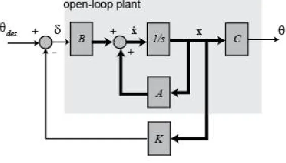 Fig 4. Plant with state feedback  