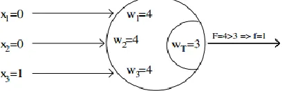 Fig. 1: Output functionality of a TLG for a given weight configuration and input pattern