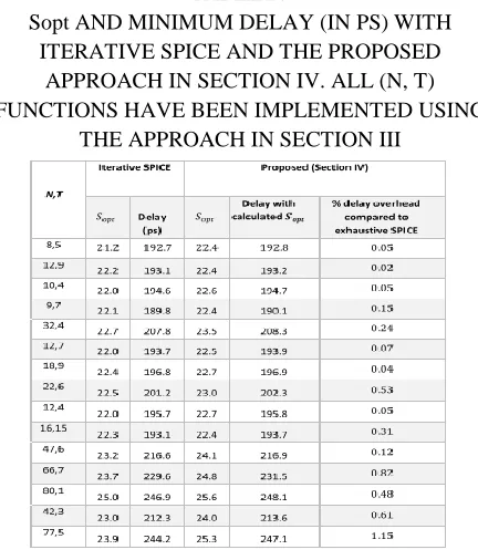TABLE IV Sopt AND MINIMUM DELAY (IN PS) WITH 