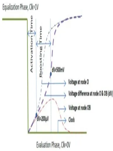 Fig. 5: Output voltages and their difference in the two clock phases for DCML. 
