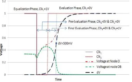 Fig. 8: Voltage at output nodes OP and OPB and dV during the three clock phases. 