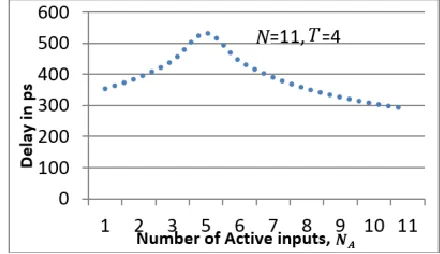Fig. 9: CMTLG delay with N = 11 and T = 4 as NA varies. 
