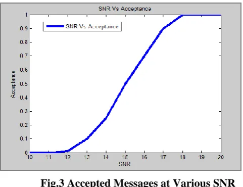 Fig.3 Accepted Messages at Various SNR 