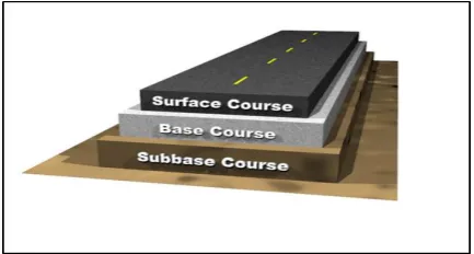 Fig 1.1 - Basic Flexible Pavement Structure. 