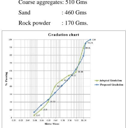 Fig 4 – Marshall Samples 