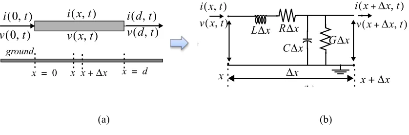 Figure 2.7  Lumped transmission line model(a) Figure 2.7  Lumped transmission line model 