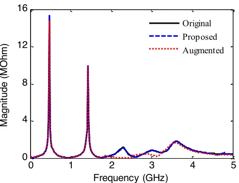 Figure 4.3 Frequency response comparison of the magnitude of the driving point impedance using 