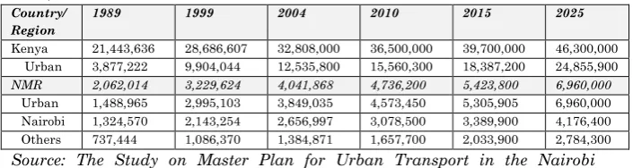 Table 10: Population of Nairobi and Nairobi Metropolitan Area (2004-2025) 