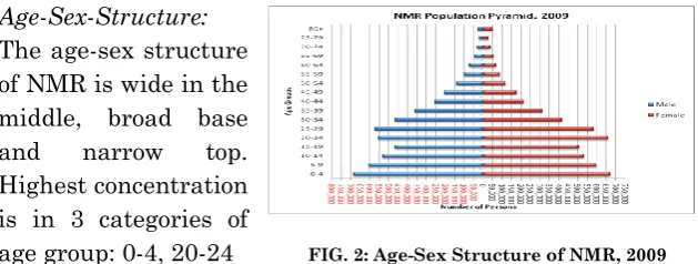 Table 6: Urban Population in NMR 