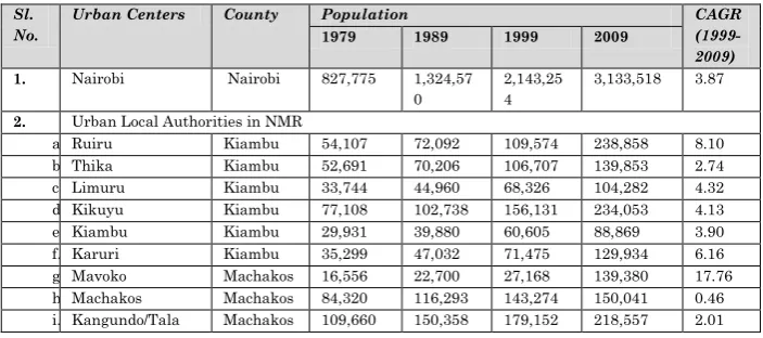 Table 7: Distribution of Population in Urban Centres within NMR, 