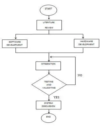 Figure 1 Methodologies of designing Automatic Fish Feeder System.  