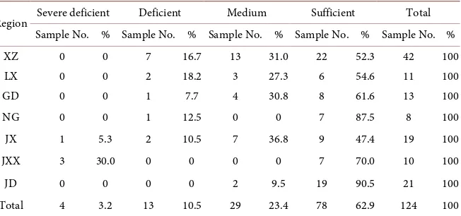 Table 4. Statistics of rapidly available potassium contents in different grades in topsoil samples in 2005-2007, Xuancheng City