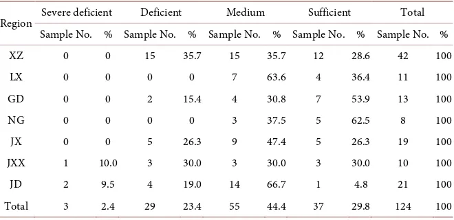 Table 7. Statistics of rapidly available potassium contents at various grades in topsoil samples in 2015, Xuancheng City
