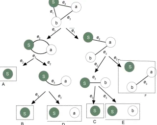 Figure 4. Graph of type-1 and its series of successive transformations par application of the factoring theorem