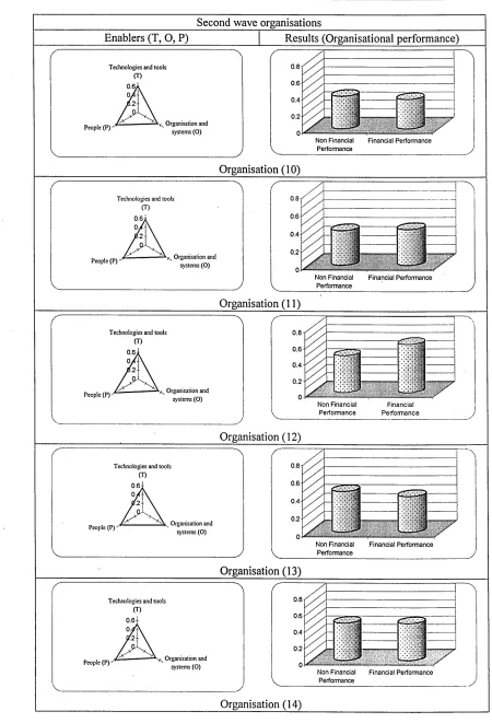 Figure 5.18: The average values of T, O, and P (enablers) and organisational 