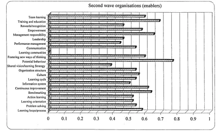 Figure 5.19: The average values of enablers for the second wave organisations