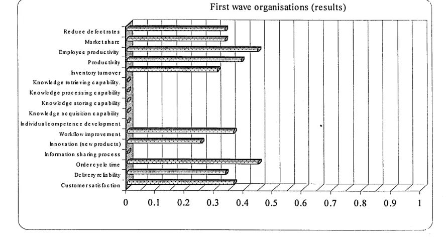 Figure 5.13: The average values of organisational performance for the first wave
