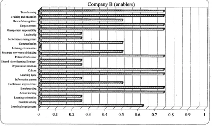 Figure 5.14: The values of enablers for the second wave case study