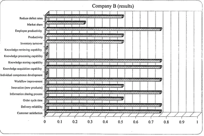 Figure 5.16: The values of organisational performance (results) for the second wave