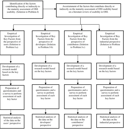 Figure 1.1: OSS Usability Maturity Model - Research Phase I 