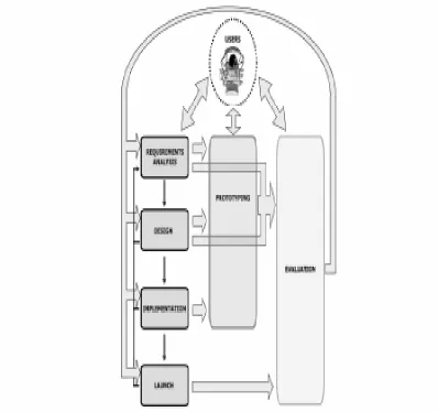 Figure 2.3: Usability Engineering Process Model – UEPM (Granollers et al. 2003) 