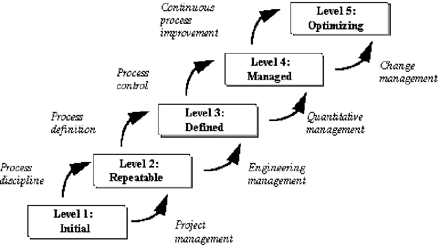 Figure 2.5: CMM Maturity Framework: Five Levels (Paulk  et. al. 1995) 