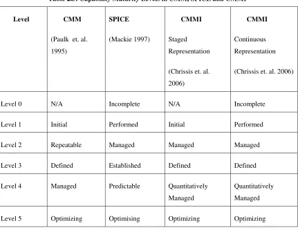 Table 2.3: Capability Maturity Levels in CMM, SPICE and CMMI 