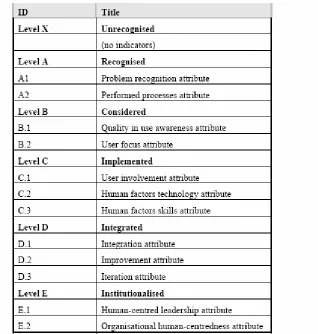 Table 2.4: Maturity Levels and Process Attributes (Earthy 1998) 
