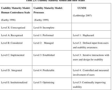Table 2.5: Usability Maturity Models and their Scales 