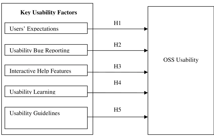 Figure 3.1: Research Model (Users’ Perspective) 