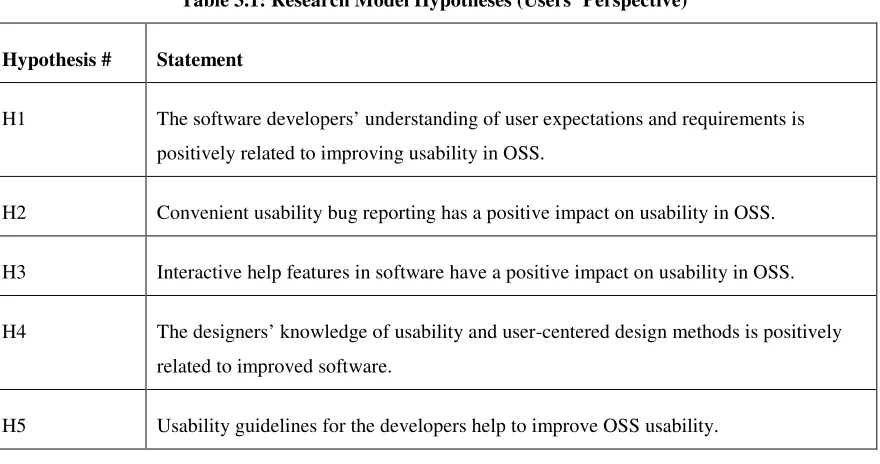 Table 3.1: Research Model Hypotheses (Users’ Perspective) 