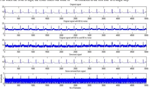 Figure 3 shows the Power spectral density (PSD) plot of original signal with 60 Hz noise in the first plot and with 