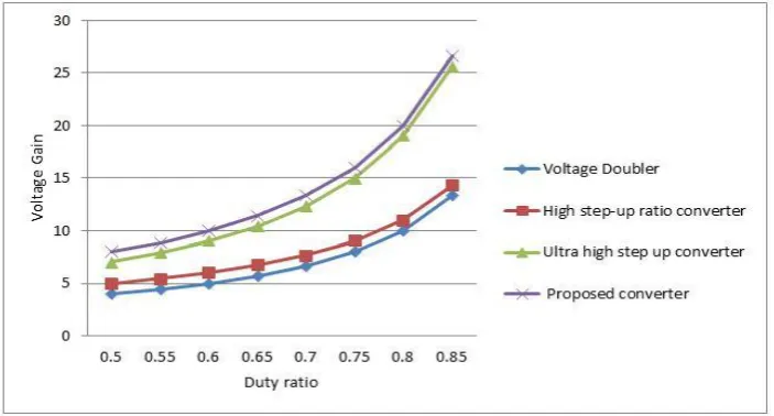 Figure 1-Graph plotted between Voltage gain vs Duty ratio 