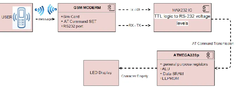 Figure 1:  Block Diagram of System 