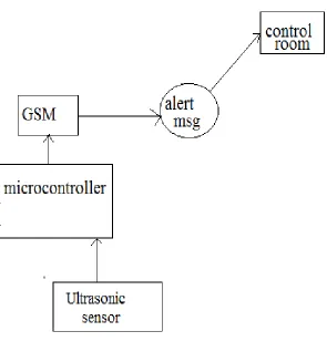 Fig 2: Block diagram of crack and obstacle detection 