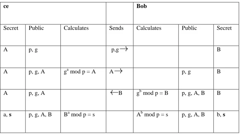 Figure 5.1 : Example of n-party data transfer by key exchange. 