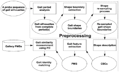 Fig. 1. Framework of PSA-Based Gait Recognition 