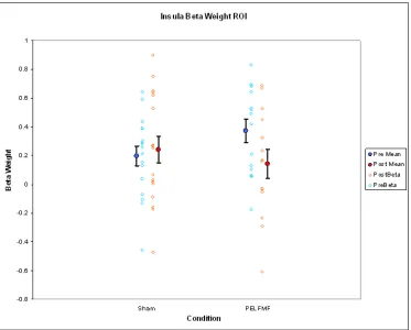Figure 2.5: Beta weights from ipsilateral insula.  