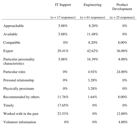 Table 4   Factors that Influence Group Member Knowledge Seeking  