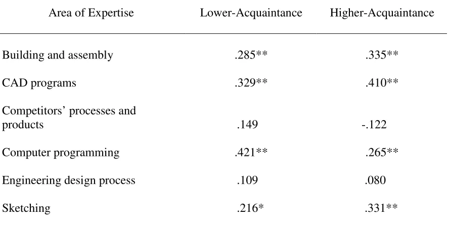 Table 10 Correlations between Self-Ratings and Partner Ratings of Expertise 