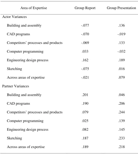 Table 12  Correlations between Group Performance and Actor and Partner Variance in Knowledge 