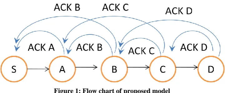 Figure 1: Flow chart of proposed model 