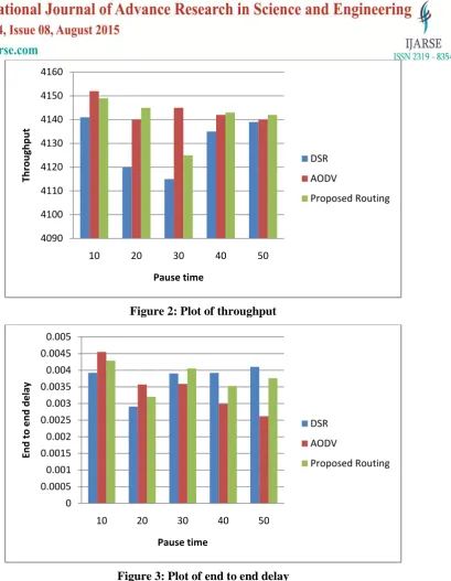 Figure 3: Plot of end to end delay 