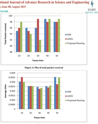 Figure 4: Plot of total packet received 