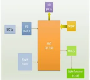 Fig 1 Transmitter Block Diagram 