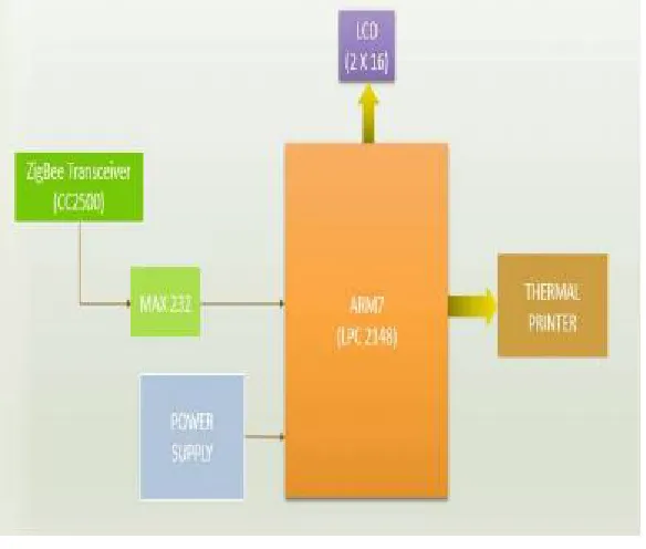 Fig 2 Receiver Block Diagram 