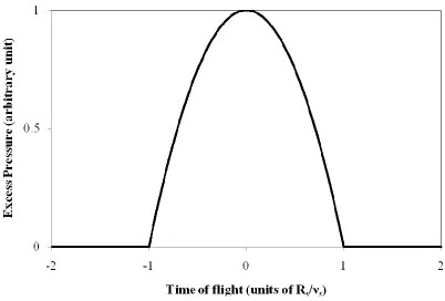 Figure 1.2: Velocity potential profile representing the resultant PA wave in the time domain for a spherical 