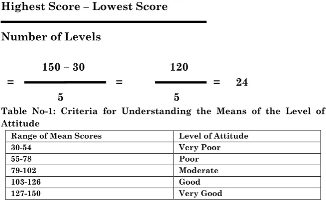 Table No-1: Criteria for Understanding the Means of the Level of 