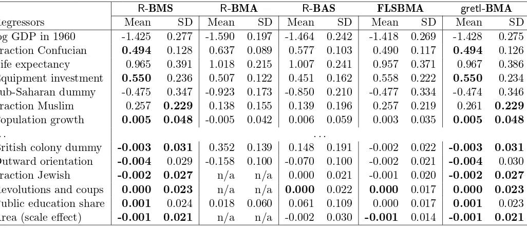 Table 3: The posterior estimates of regression coeﬃcients based on Bayesian model averaging